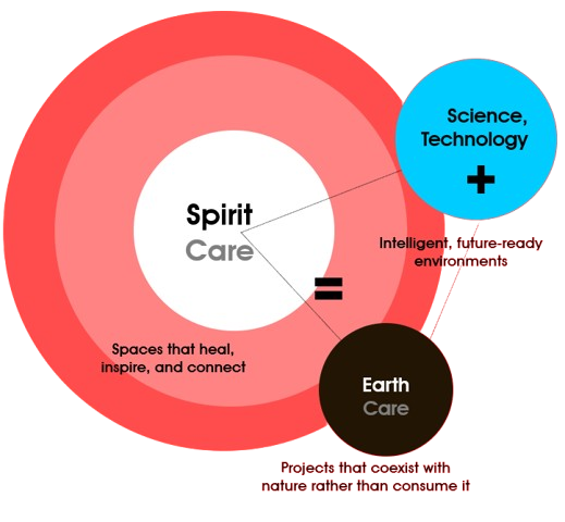 Cube Integration Methodology